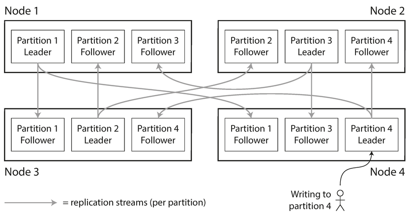 Combining replication and partitioning