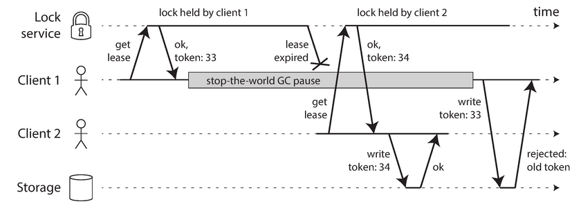 file access by locking and fencing