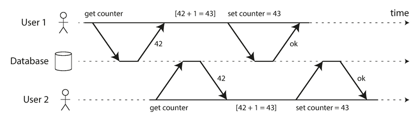 A race condition between two clients concurrently incrementing the counter