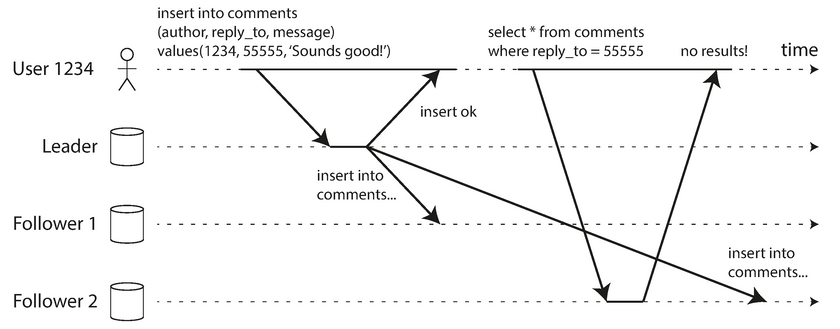 reading-own-writes