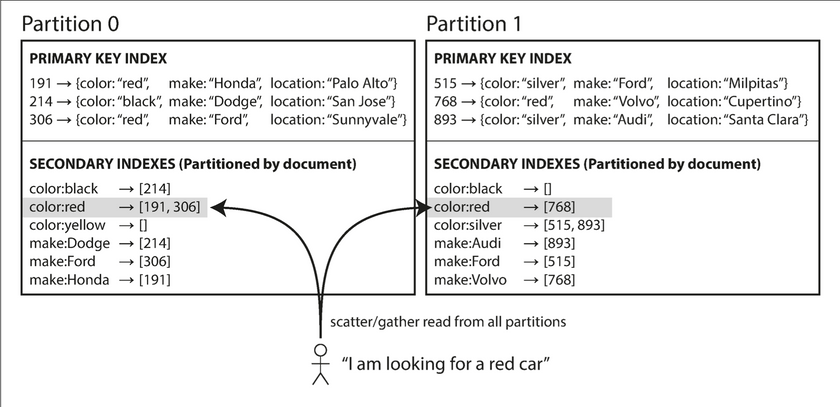 partitioning secondary indexes by document