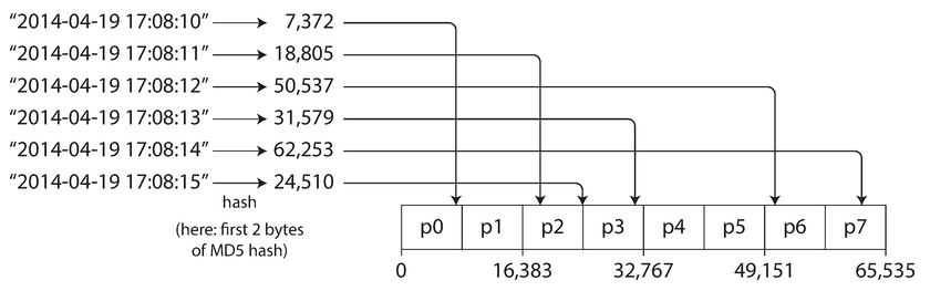 Partitioning by hash(key)