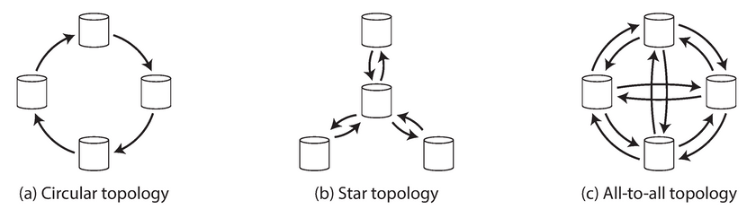 Example topologies for multi leader replication