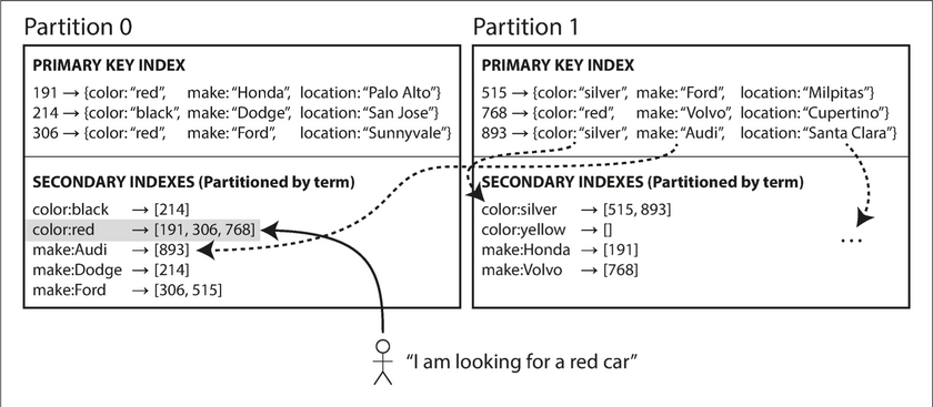 partitioning by term