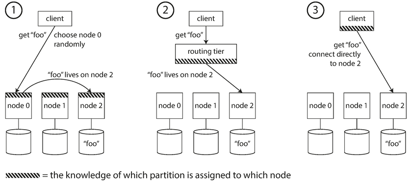 Different ways of request routing