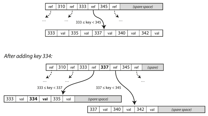 Splitting a page and expanding the B-Tree