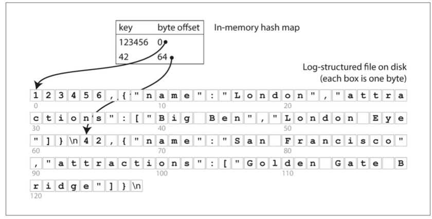 Hash Indices