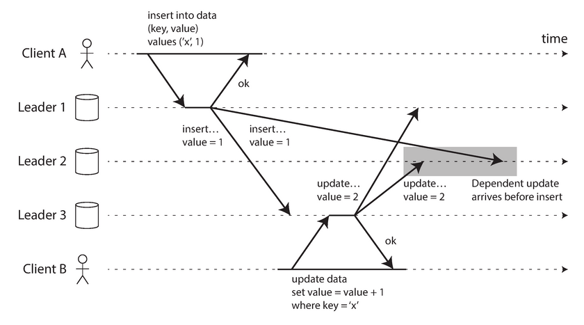 write conflicts due to network bandwidth imbalance