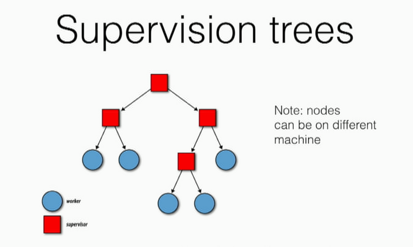 Supervision Trees