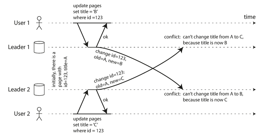 Write conflict caused by two leaders concurrently updating the same record