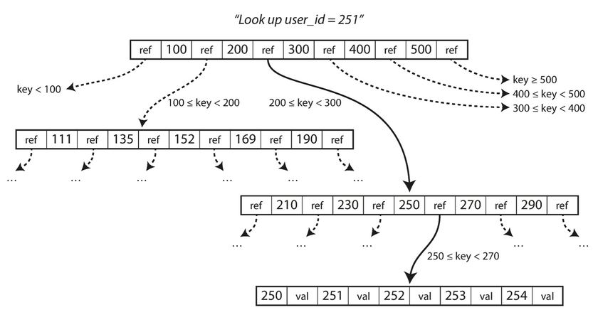 Looking up a key using a B-tree index.